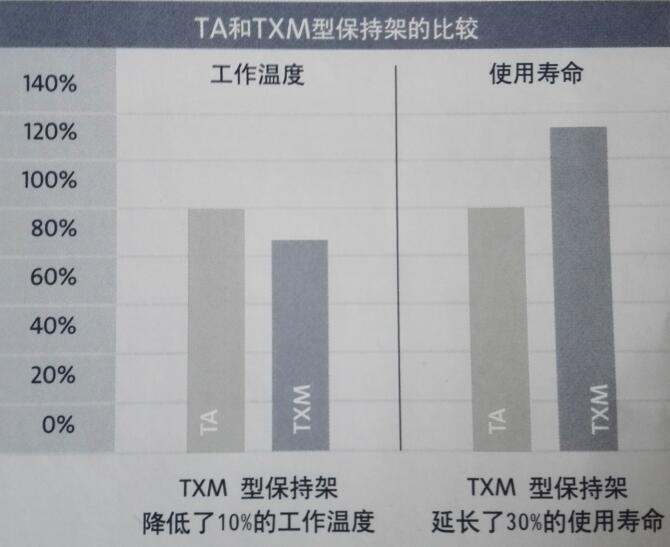 TA保持架和TXM保持架比较