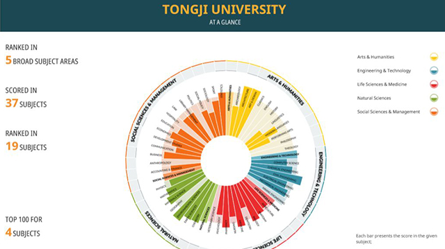 同济艺术设计学科蝉联亚洲第一!2020QS世界大学学科排名发布! 同济艺术设计学科蝉联亚洲第一!2020QS世界大学学科排名发布!