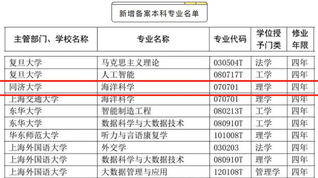 我校获批新增“海洋科学”“城市设计”两个本科专业 我校获批新增“海洋科学”“城市设计”两个本科专业